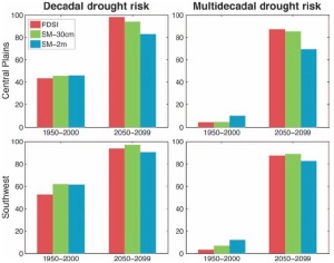 Risk (%) of decadal and multidecadal drought calculated from three sets of models. Courtesy: Cook et al. (2015)