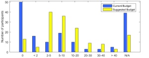 Distribution of percentage of research grant astronomers currently invest (blue) and suggest (yellow) to allocate into public outreach engagement. (Credit: Lisa Dang, Pedro Russo)