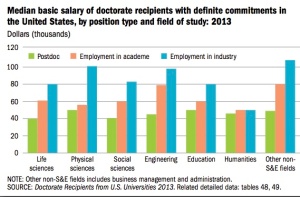 For doctorate recipients who care primarily about salary, their choice is obvious. (Credit: National Science Foundation)