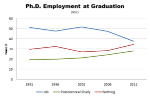 Note the trends: more and more people with Ph.D's are going into postdocs or are unemployed. (Credit: NSF, The Atlantic)