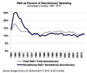 Research & Development as a Fraction of Discretionary Spending, 1962-2014. (Source: Budget of the U.S. Government FY 2015; American Association for the Advancement of Science.)