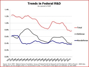 Trends in Federal Research & Development. (Source: National Science Foundation, AAAS.)