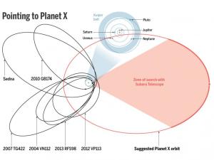 Eric Hand (Science magazine) points out that the Subaru Telescope could search for Planet X. (Data) JPL; Batygin and Brown/Caltech; (Diagram) A. Cuadra/Science