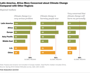 Latin America and Africa are more concerned about climate change than the U.S. and China. (Credit: Pew Research Center.)